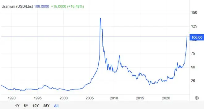 突破100美元大关，这只是铀价“第三波牛市”的开始？