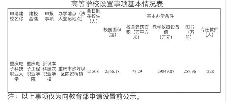 重庆拟“新设”一所本科职业院校：重庆电子科技职业大学