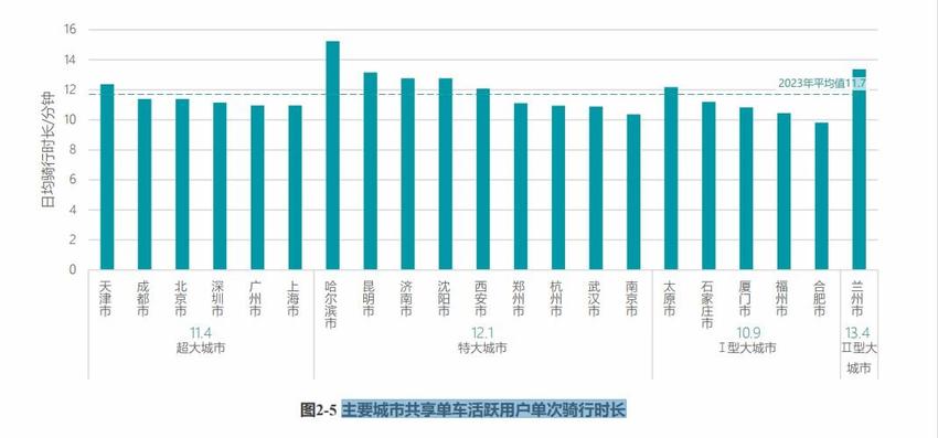 我国主要城市共享单车骑行报告显示 每辆共享单车平均年减碳60.4公斤