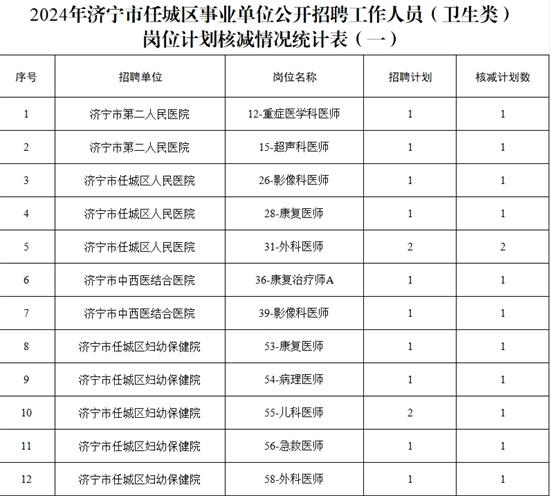 济宁任城区事业单位（卫生类）岗位计划核减与降低开考比例情况公布