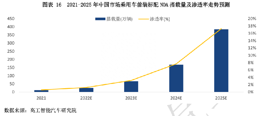 2023年上半年标配noa车型计算方案即智驾芯片市场