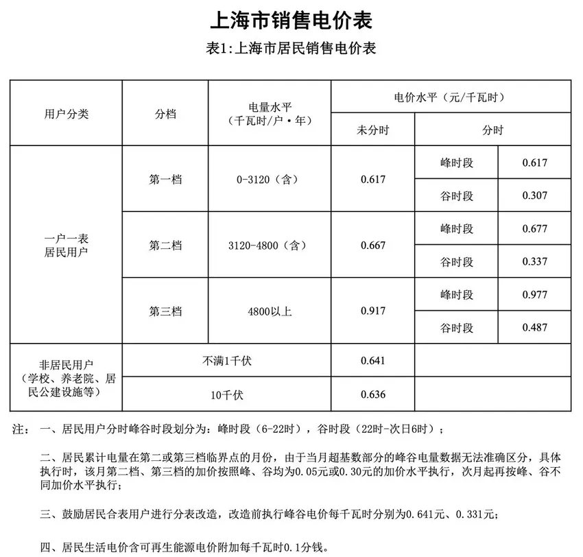 12月电费为何同比环比都“特别贵”？中国电价高不高？