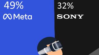 报告称 2023Q1 全球 XR 头显出货量下降 33%