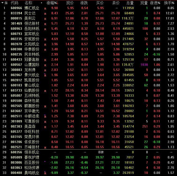 “价格严重背离价值”，博汇纸业确认将涨价