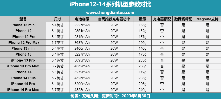 苹果mfm认证磁吸无线充电器