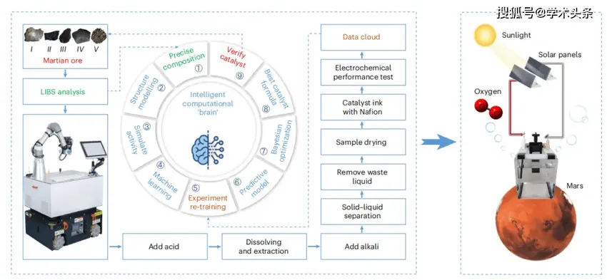 快人类2000年！中科大AI化学家登Nature子刊，可在火星上制造氧气