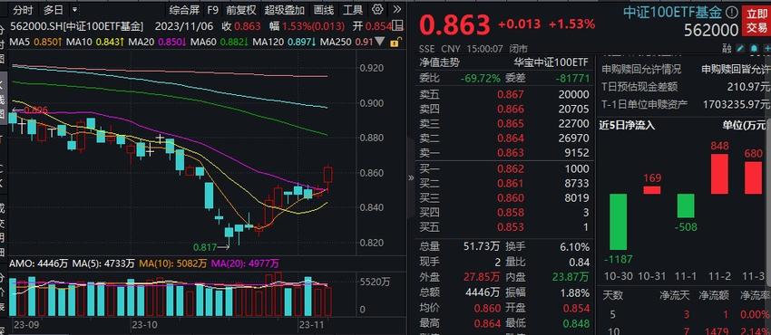 资金最爱！汇金也加仓！爆火的宽基ETF怎么选？