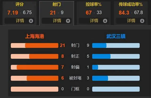 崇明岛三头导演逆转 武磊双响 奥斯卡助攻 上海海港3-1武汉三镇