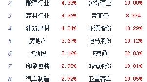 收评：三大指数高开高走均涨超2% 证券板块走强