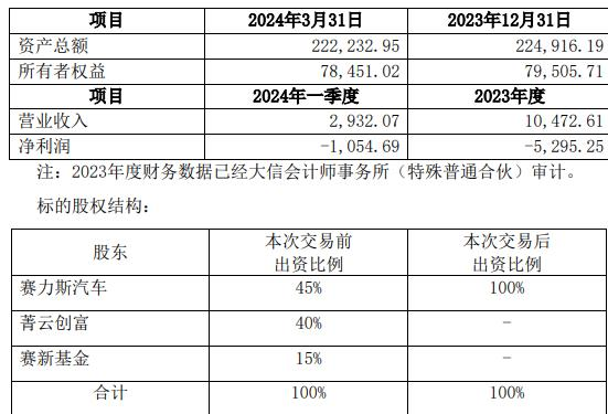 赛力斯汽车拟12.54亿元收购赛力斯电动剩余55%股权