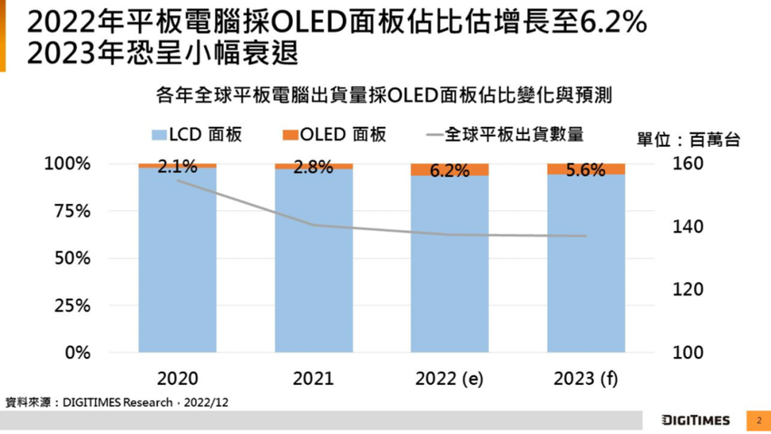 2022年全球平板电脑出货量提升3.4个百分点