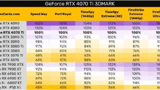 RTX 4070Ti跑分曝光，奥密克戎变种XBB.1.5在美蔓延，C919新年首飞，国六B标准汽油上线，这就是今天的其他大新闻！