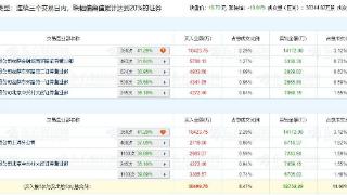 通化金马跌停 三个交易日机构净卖出7900万元