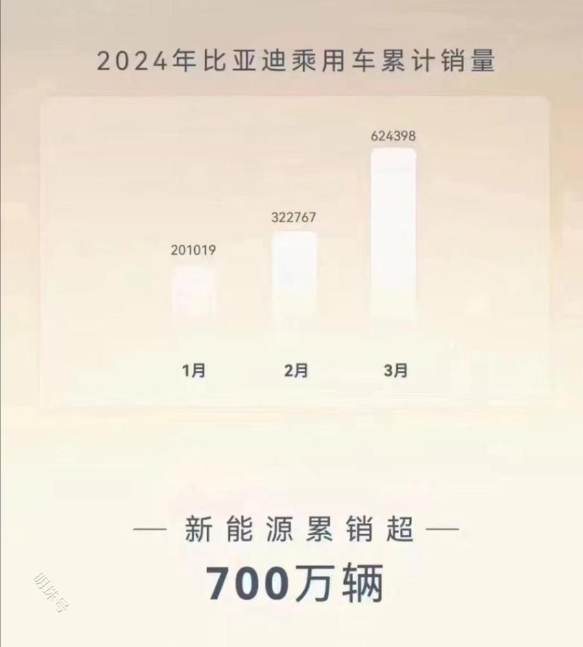 荣耀出击，比亚迪3月销量再超30万，同环比大增