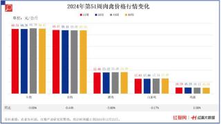 19种蔬菜价格环比上涨4.50%，茄子、生菜持续涨价