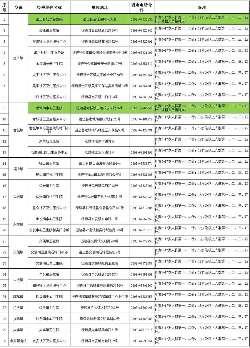 澄迈：新冠疫苗“第四针”已开打 符合条件的人群可前往接种