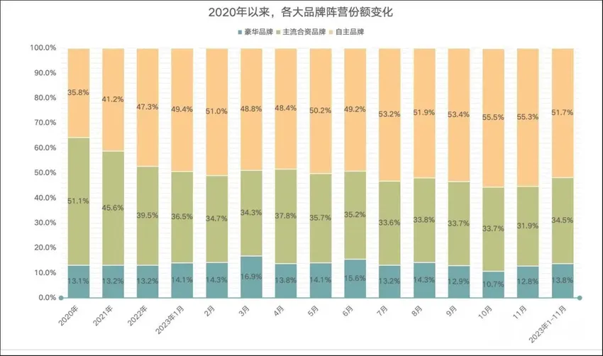 合资车的2023：告别「舒适区」，进入「生存大战」｜钛度车库