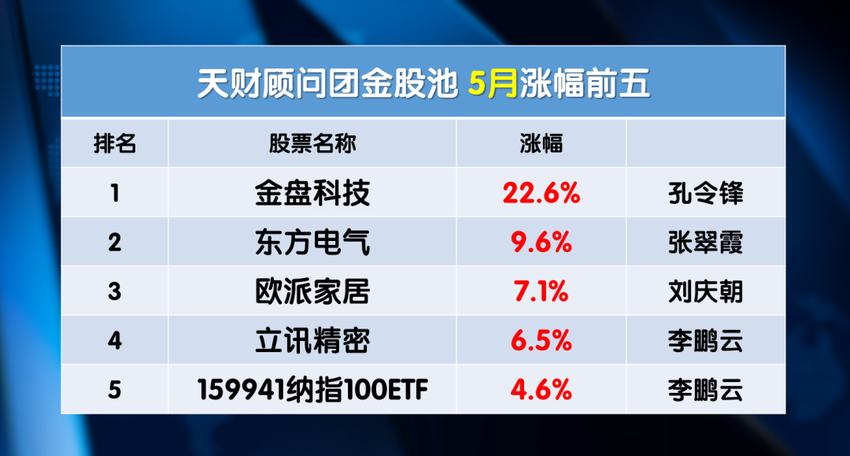 6月金股池成绩揭榜！ 前五名选股有何独到之处？