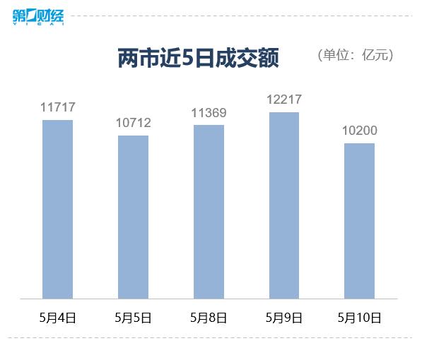 A股收评：沪指跌1.15%，创业板指涨0.73%