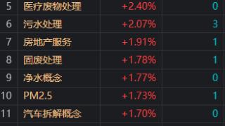 午评：深成指半日跌超1% 环保股逆势活跃