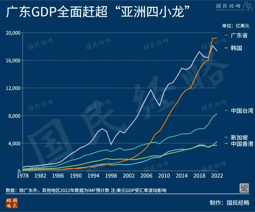 再造一个新广东！中国经济第一大省，离全球第一省有多远？