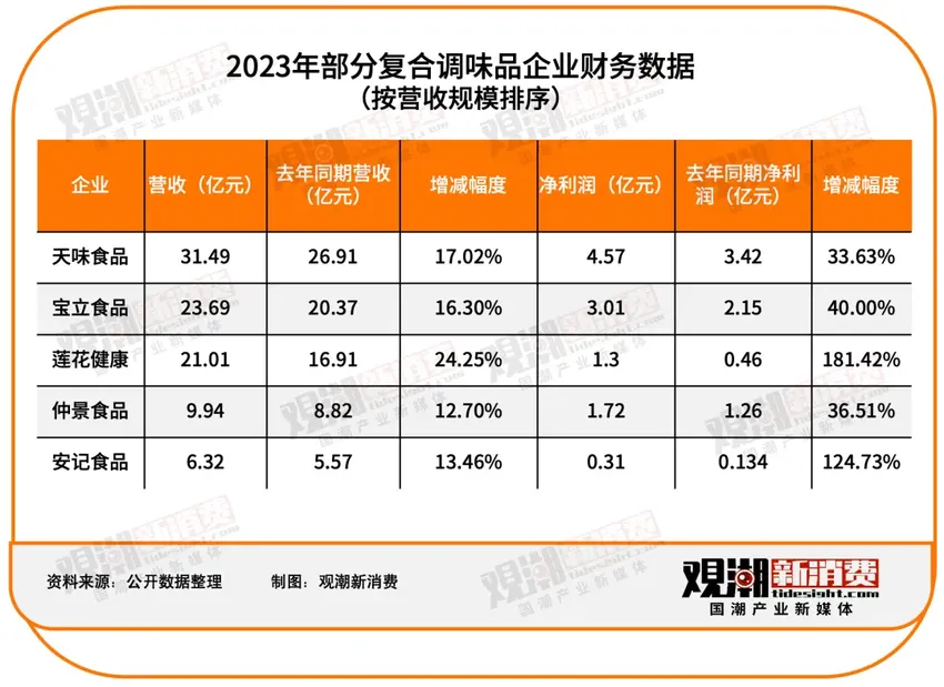 151家食品饮料上市公司2023年报最全解读：净利润近2500亿，市场充满变局