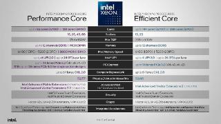 英特尔将推至强 6 R1S 处理器：仅单路，提供 136 条 PCIe 5.0