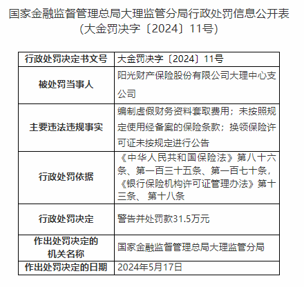 因编制虚假资料套取费用等，阳光财险大理支公司被罚31.5万元