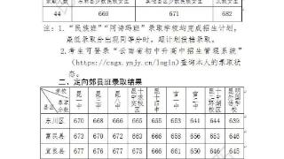 2023年昆明市普通高中提前批次、第一批次录取分数线发布