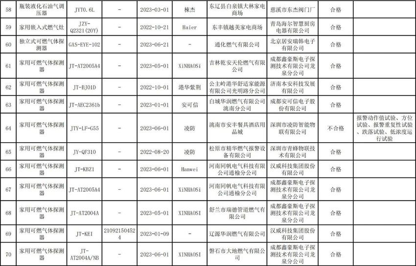 吉林省燃气用具产品质量抽查情况公布