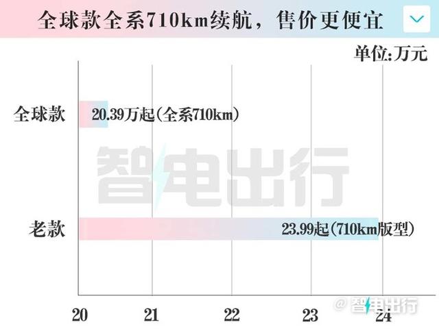 新昊铂GT降3.6万，全系710km续航+800V快充