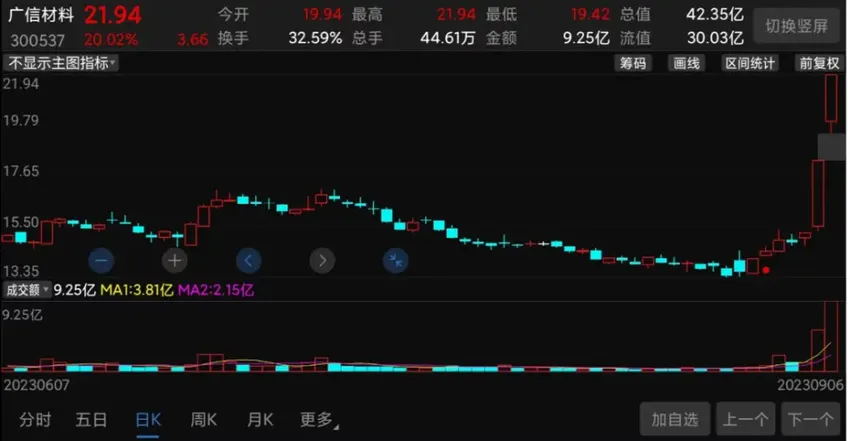 2天暴涨44%！身披“华为+光伏”概念，亏损股彻底翻身？