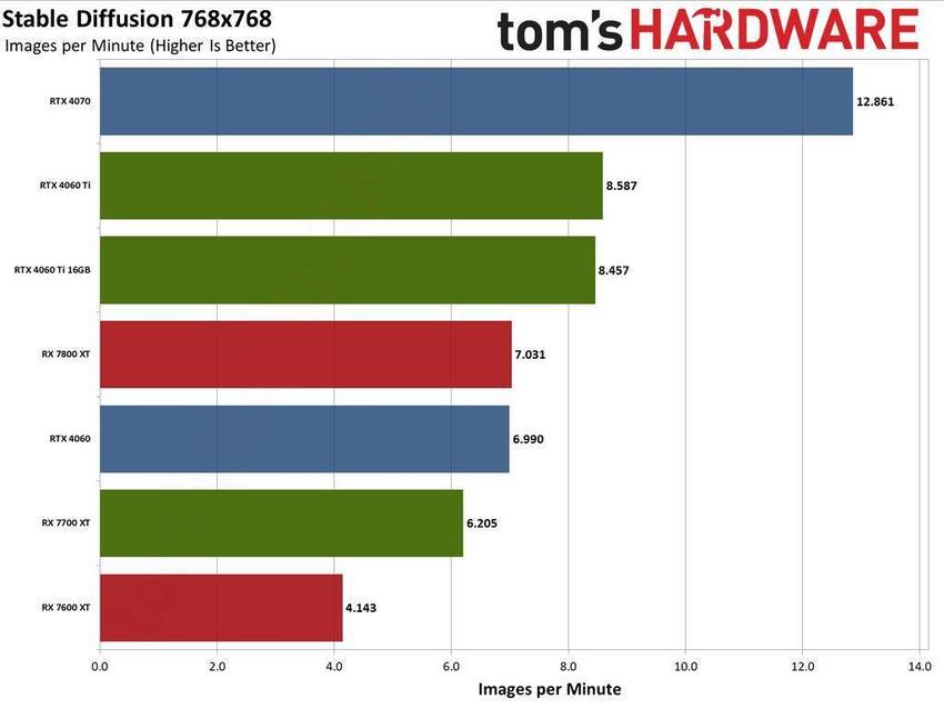 amdrx7700xt对比英伟达rtx4060ti