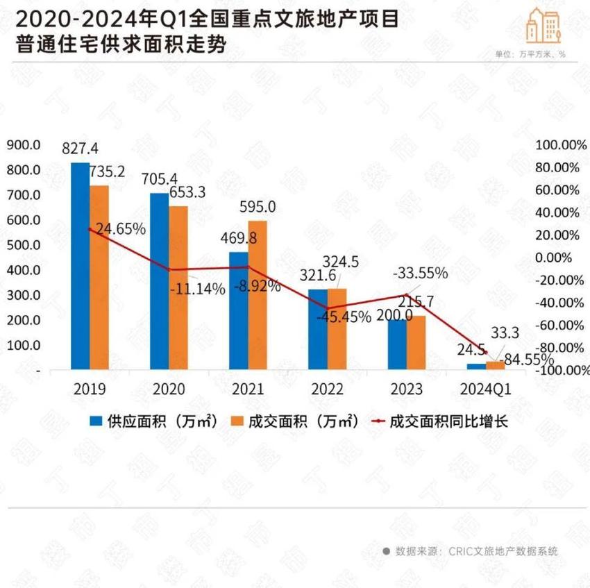 卖卖卖！华侨城“旅游+地产”模式失灵