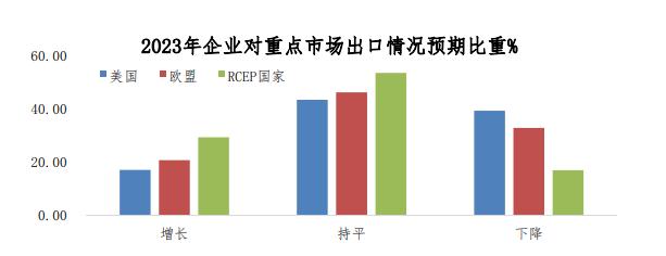 广交会：42%企业预期全年出口增长，72%企业反映订单不足