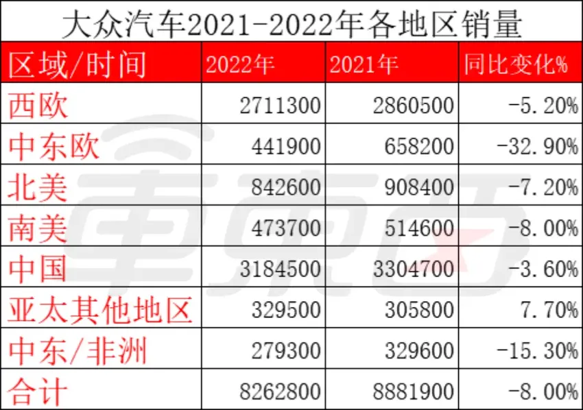 换掉3个CEO 关停5家工厂 大众汽车集团刀口向内