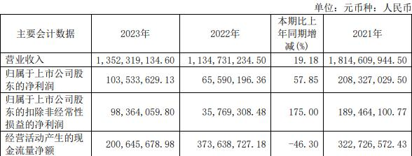 福达股份拟定增募资不超3亿 2021年定增募2.91亿