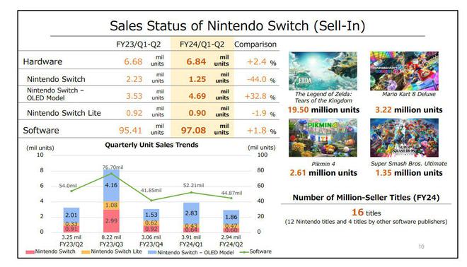 《皮克敏 4》游戏全球销量超过261万份