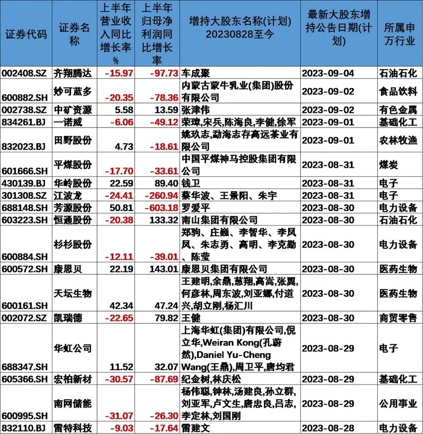 一周18份大股东增持计划，中报季末上市公司集中“放大招”