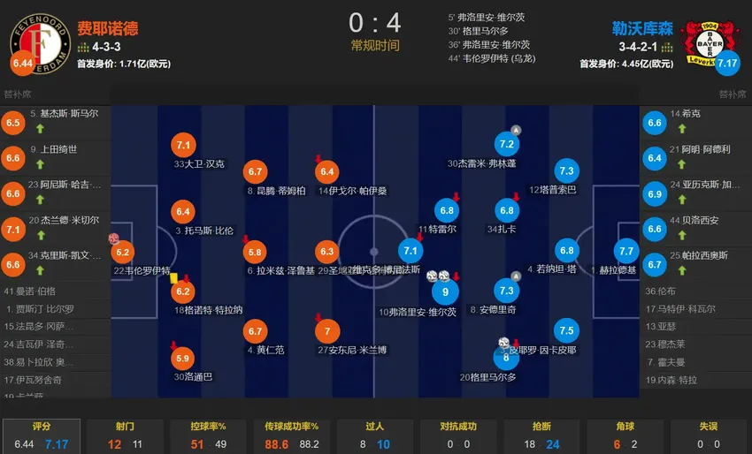 隆哥威武 维尔茨欧冠首秀双响 勒沃库森客场4-0费耶诺德取开门红