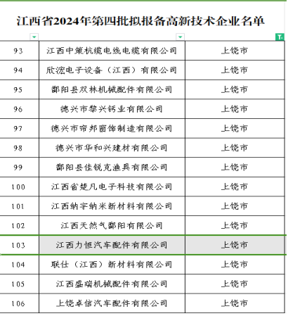 弋阳县高企认定2024年度通过率100%