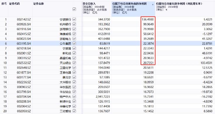 中报出炉，“最赚钱”浙股日赚7500万