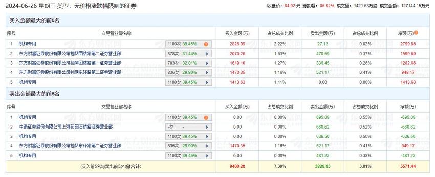 爱迪特科龙虎榜：机构净买入2401万元