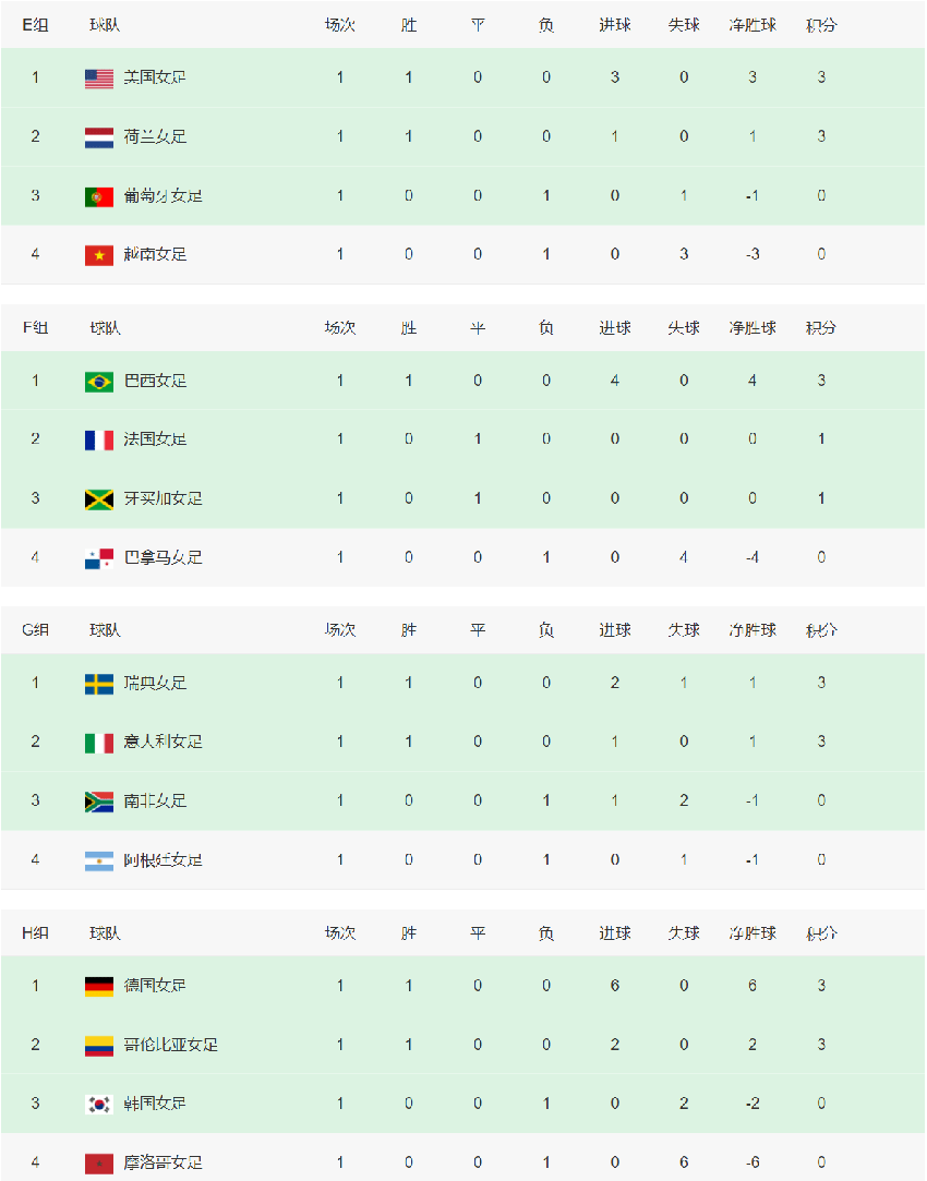 女足世界杯积分榜：韩国首轮不敌南美劲旅