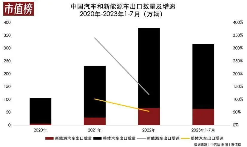 中国汽车，在海外“杀疯了”？