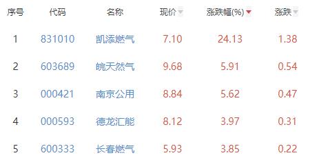 燃气板块涨2.35% 凯添燃气涨24.13%居首