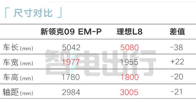 领克新09混动明天预售！投入3亿升级，官方：比理想L8强太多