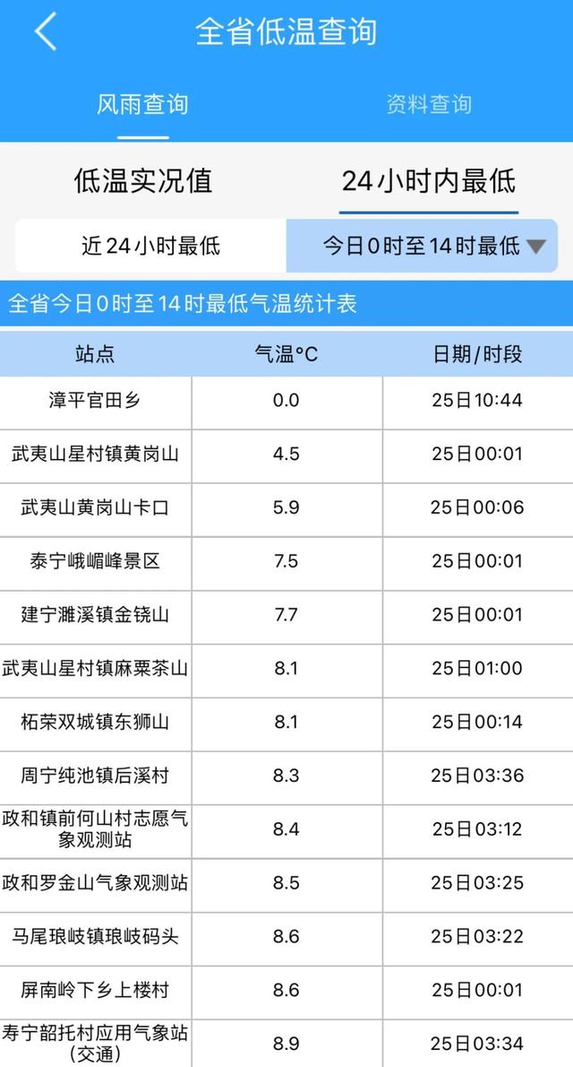 湿冷大军抵达！福建人表示：这次“冻真格”了！