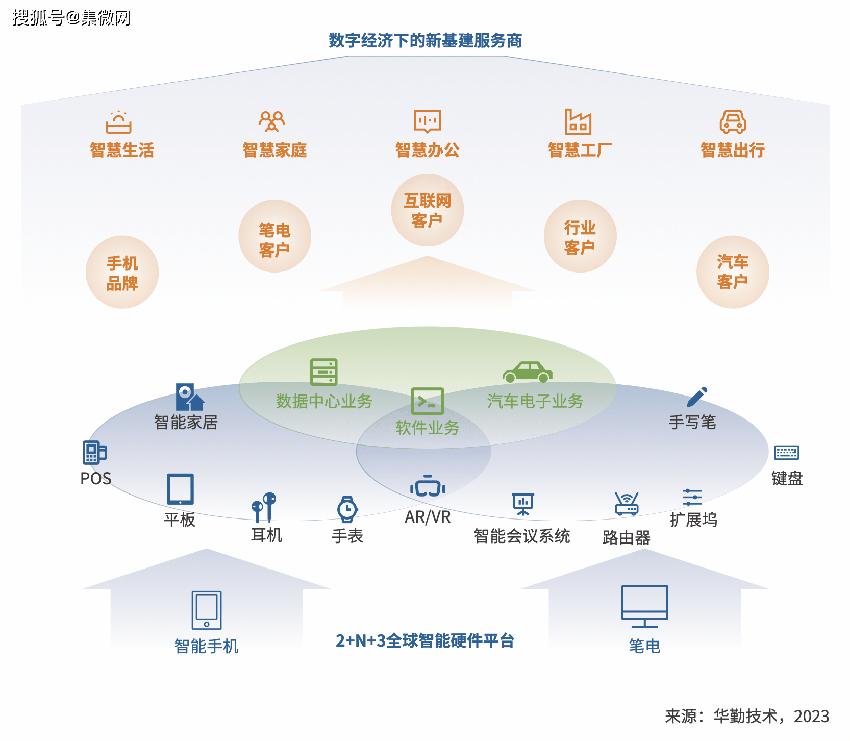 华勤技术联合IDC发布白皮书，打造数字经济新基建