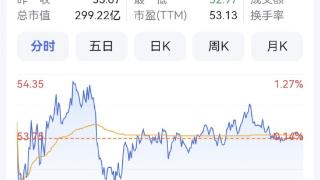 太极集团上半年预计净利5.63亿元增340% 今年股价上涨78%